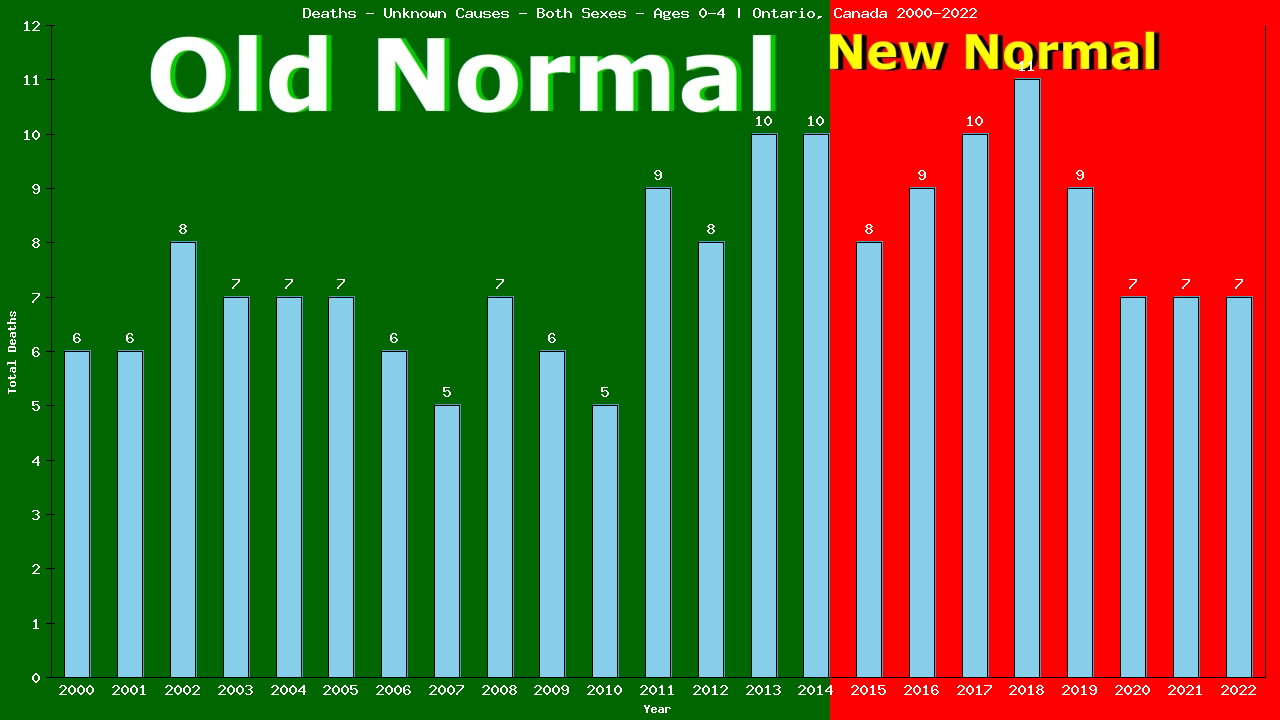 Graph showing Deaths - Unknown Causes - Pre-schooler - Aged 0-4 | Ontario, Canada